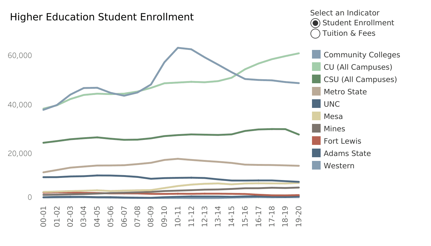 Home Colorado State Budget