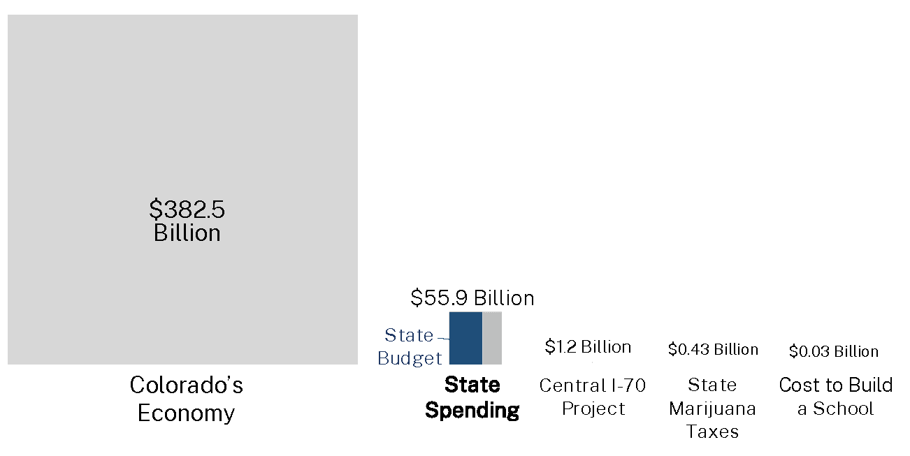 Home Colorado State Budget